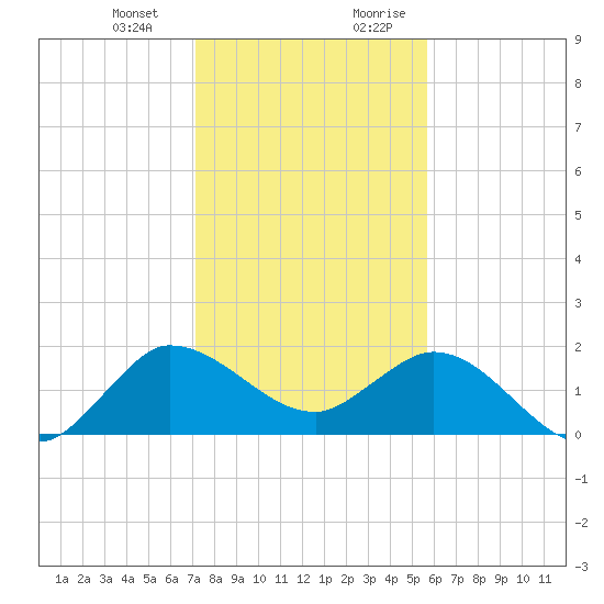 Southwest Fork 0.5 mile above entrance tide chart for Monday, January 2, 2023