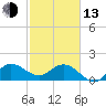 Southwest Fork 0.5 mile above entrance tide chart for Monday, February 13, 2023