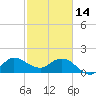 Southwest Fork 0.5 mile above entrance tide chart for Tuesday, February 14, 2023