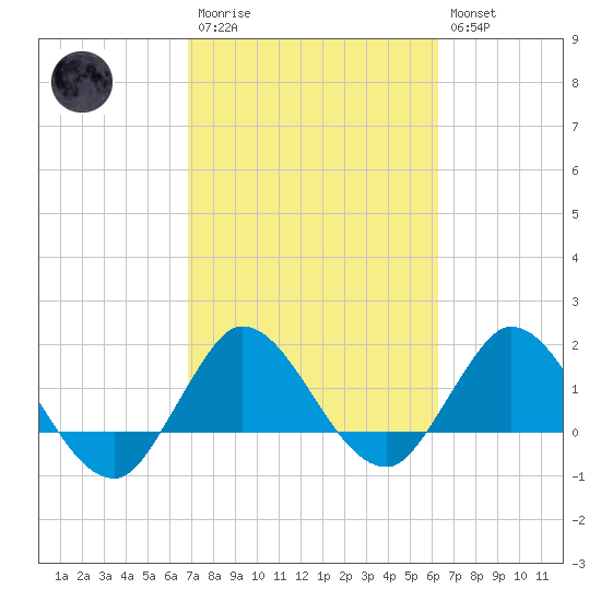 Southwest Fork 0.5 mile above entrance tide chart for Monday, February 20, 2023