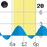 Southwest Fork 0.5 mile above entrance tide chart for Monday, February 20, 2023