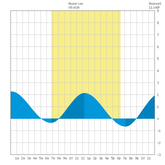 Southwest Fork 0.5 mile above entrance tide chart for Friday, February 24, 2023