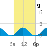 Southwest Fork 0.5 mile above entrance tide chart for Thursday, February 9, 2023