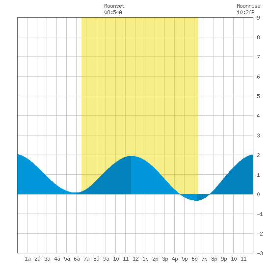 Southwest Fork 0.5 mile above entrance tide chart for Saturday, March 11, 2023