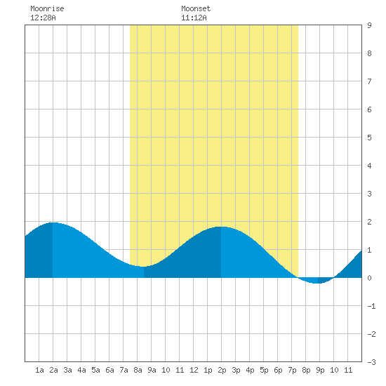 Southwest Fork 0.5 mile above entrance tide chart for Monday, March 13, 2023