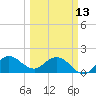 Southwest Fork 0.5 mile above entrance tide chart for Monday, March 13, 2023