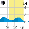 Southwest Fork 0.5 mile above entrance tide chart for Tuesday, March 14, 2023
