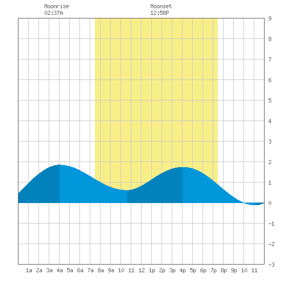 Southwest Fork 0.5 mile above entrance tide chart for Wednesday, March 15, 2023