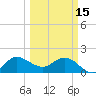 Southwest Fork 0.5 mile above entrance tide chart for Wednesday, March 15, 2023