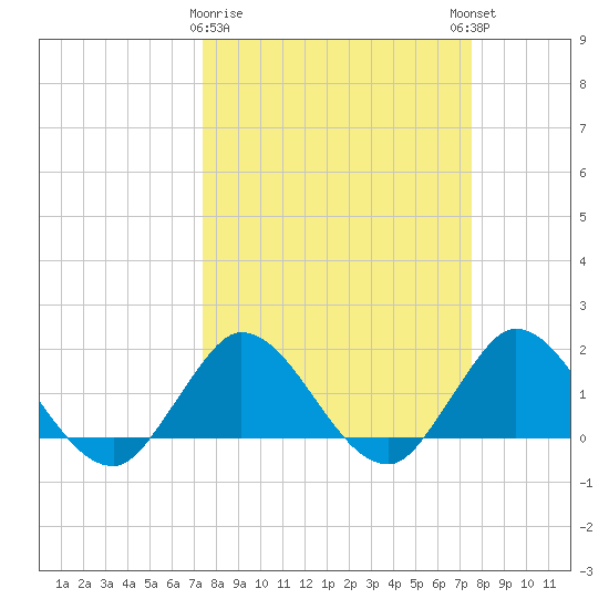 Southwest Fork 0.5 mile above entrance tide chart for Monday, March 20, 2023