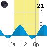 Southwest Fork 0.5 mile above entrance tide chart for Tuesday, March 21, 2023