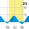 Southwest Fork 0.5 mile above entrance tide chart for Thursday, March 23, 2023