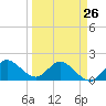 Southwest Fork 0.5 mile above entrance tide chart for Sunday, March 26, 2023