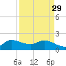 Southwest Fork 0.5 mile above entrance tide chart for Wednesday, March 29, 2023