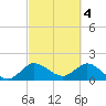 Southwest Fork 0.5 mile above entrance tide chart for Saturday, March 4, 2023