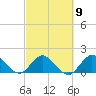 Southwest Fork 0.5 mile above entrance tide chart for Thursday, March 9, 2023