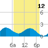 Southwest Fork 0.5 mile above entrance tide chart for Wednesday, April 12, 2023