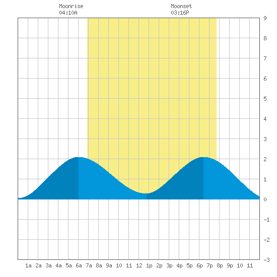 Southwest Fork 0.5 mile above entrance tide chart for Saturday, April 15, 2023