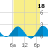 Southwest Fork 0.5 mile above entrance tide chart for Tuesday, April 18, 2023