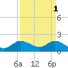Southwest Fork 0.5 mile above entrance tide chart for Saturday, April 1, 2023