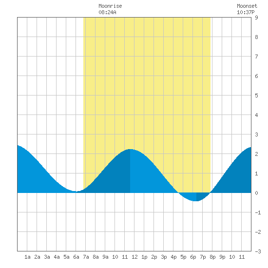Southwest Fork 0.5 mile above entrance tide chart for Saturday, April 22, 2023