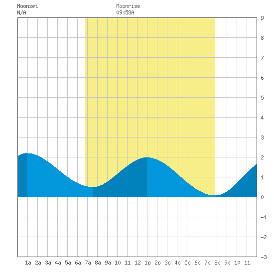 Southwest Fork 0.5 mile above entrance tide chart for Monday, April 24, 2023