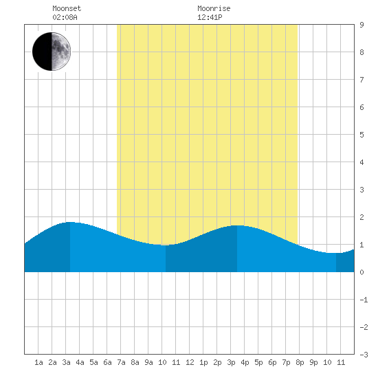 Southwest Fork 0.5 mile above entrance tide chart for Thursday, April 27, 2023