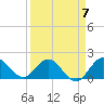 Southwest Fork 0.5 mile above entrance tide chart for Friday, April 7, 2023