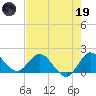 Southwest Fork 0.5 mile above entrance tide chart for Friday, May 19, 2023