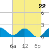 Southwest Fork 0.5 mile above entrance tide chart for Monday, May 22, 2023