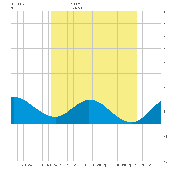 Southwest Fork 0.5 mile above entrance tide chart for Tuesday, May 23, 2023