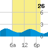 Southwest Fork 0.5 mile above entrance tide chart for Friday, May 26, 2023