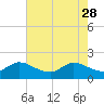 Southwest Fork 0.5 mile above entrance tide chart for Sunday, May 28, 2023