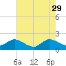 Southwest Fork 0.5 mile above entrance tide chart for Monday, May 29, 2023