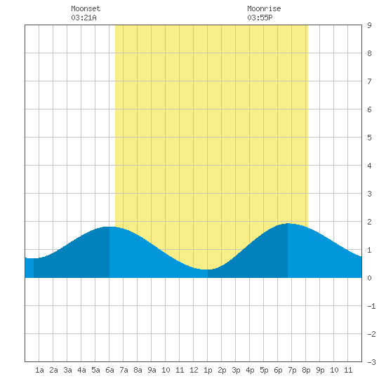 Southwest Fork 0.5 mile above entrance tide chart for Tuesday, May 30, 2023