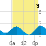 Southwest Fork 0.5 mile above entrance tide chart for Wednesday, May 3, 2023