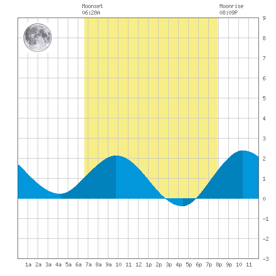Southwest Fork 0.5 mile above entrance tide chart for Friday, May 5, 2023