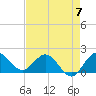 Southwest Fork 0.5 mile above entrance tide chart for Sunday, May 7, 2023