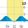 Southwest Fork 0.5 mile above entrance tide chart for Monday, June 12, 2023