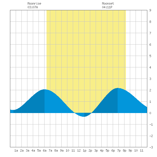 Southwest Fork 0.5 mile above entrance tide chart for Tuesday, June 13, 2023