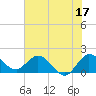 Southwest Fork 0.5 mile above entrance tide chart for Saturday, June 17, 2023