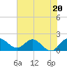 Southwest Fork 0.5 mile above entrance tide chart for Tuesday, June 20, 2023