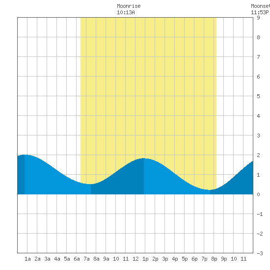 Southwest Fork 0.5 mile above entrance tide chart for Thursday, June 22, 2023