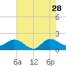 Southwest Fork 0.5 mile above entrance tide chart for Wednesday, June 28, 2023