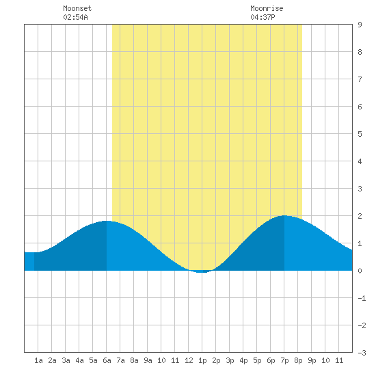 Southwest Fork 0.5 mile above entrance tide chart for Thursday, June 29, 2023