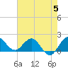 Southwest Fork 0.5 mile above entrance tide chart for Monday, June 5, 2023