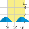 Southwest Fork 0.5 mile above entrance tide chart for Tuesday, July 11, 2023