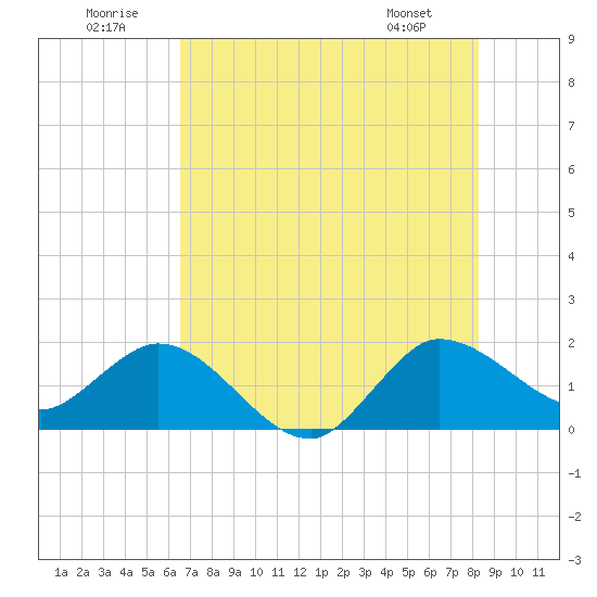 Southwest Fork 0.5 mile above entrance tide chart for Wednesday, July 12, 2023