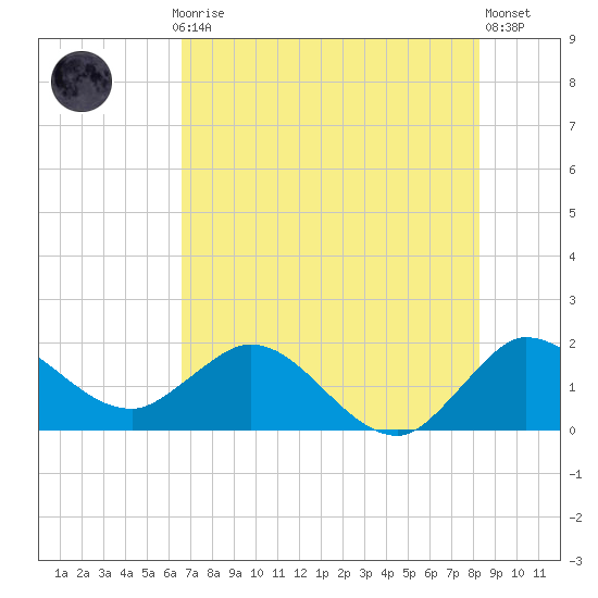 Southwest Fork 0.5 mile above entrance tide chart for Monday, July 17, 2023