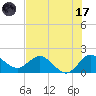 Southwest Fork 0.5 mile above entrance tide chart for Monday, July 17, 2023